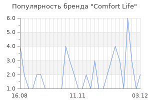 Популярность бренда Comfort Life