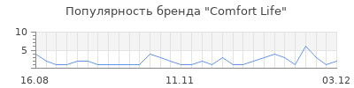 Популярность Comfort Life