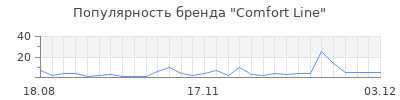 Популярность comfort line
