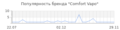 Популярность comfort vapo