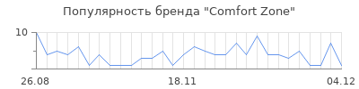 Популярность comfort zone