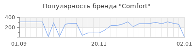 Популярность comfort