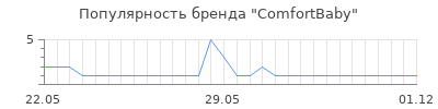 Популярность comfortbaby