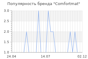 Популярность бренда Comfortmat