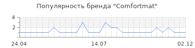 Популярность Comfortmat