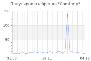 Популярность бренда comforty