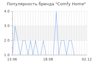 Популярность бренда Comfy Home