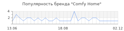 Популярность Comfy Home