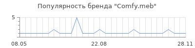Популярность Comfy.meb