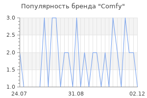 Популярность бренда comfy