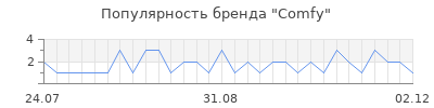 Популярность comfy
