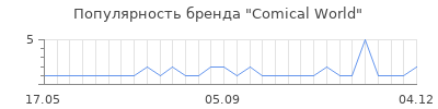 Популярность comical world