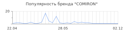 Популярность COMIRON