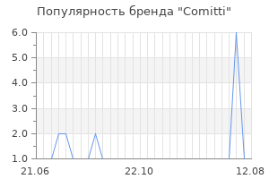 Популярность бренда comitti