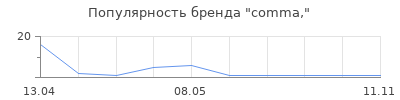 Популярность comma