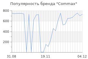 Популярность бренда commax