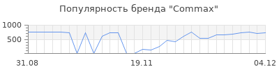 Популярность commax