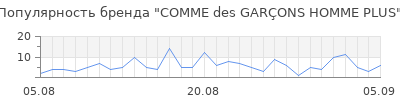 Популярность comme des gar ons homme plus