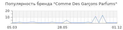 Популярность Comme Des Garçons Parfums