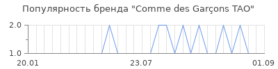 Популярность Comme des Garçons TAO