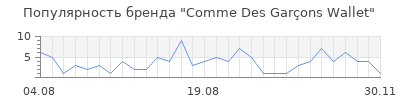Популярность comme des gar ons wallet