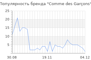 Популярность бренда comme des gar ons