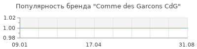 Популярность Comme des Garcons CdG