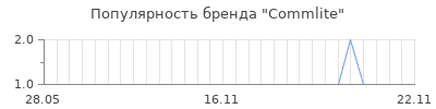 Популярность Commlite
