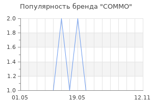 Популярность бренда COMMO