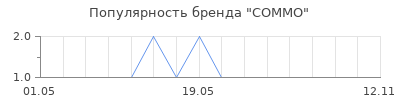 Популярность COMMO
