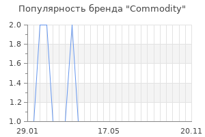 Популярность бренда commodity
