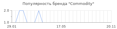 Популярность commodity