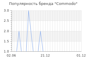 Популярность бренда commodo
