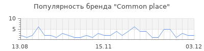 Популярность common place