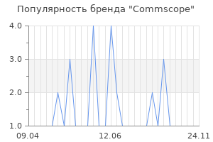 Популярность бренда Commscope