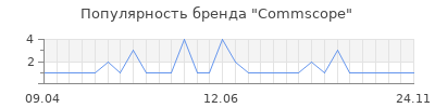 Популярность Commscope