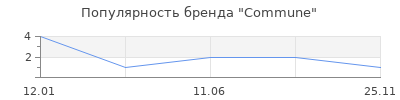 Популярность Commune