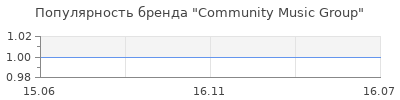 Популярность Community Music Group