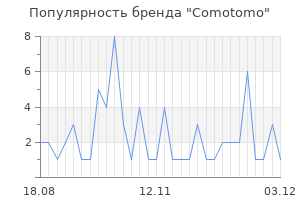 Популярность бренда comotomo