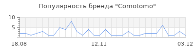 Популярность comotomo