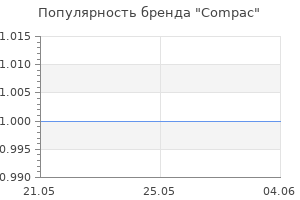 Популярность бренда Compac