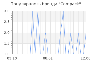 Популярность бренда Compack