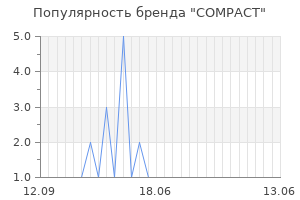Популярность бренда compact