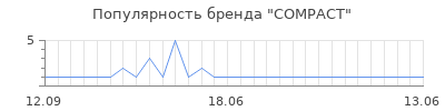 Популярность compact