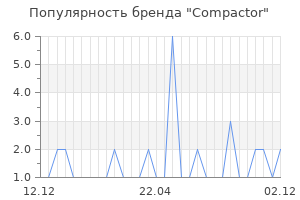 Популярность бренда compactor
