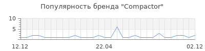 Популярность compactor