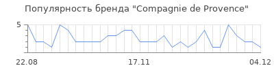 Популярность compagnie de provence