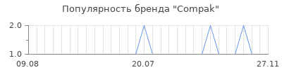 Популярность compak