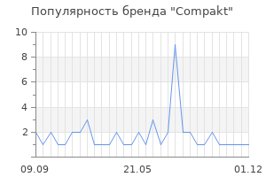 Популярность бренда Compakt