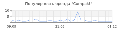 Популярность Compakt